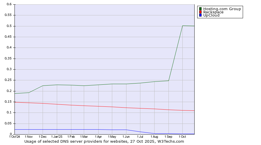 Historical trends in the usage of Hosting.com Group vs. Rackspace vs. UpCloud