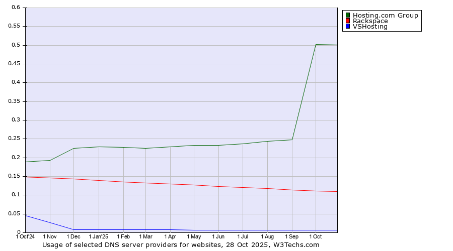 Historical trends in the usage of Hosting.com Group vs. Rackspace vs. VSHosting