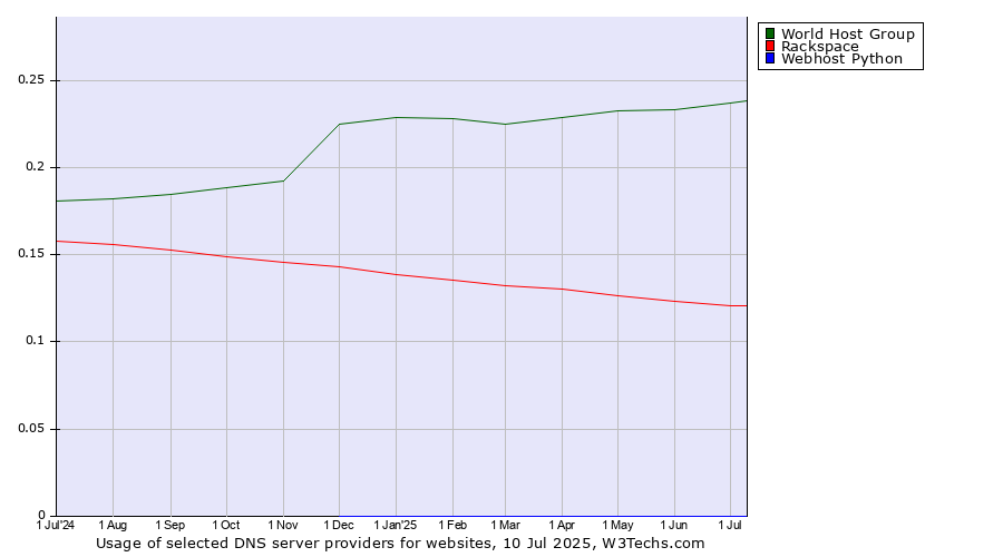 Historical trends in the usage of World Host Group vs. Rackspace vs. Webhost Python
