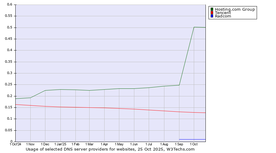 Historical trends in the usage of Hosting.com Group vs. Tencent vs. Radcom