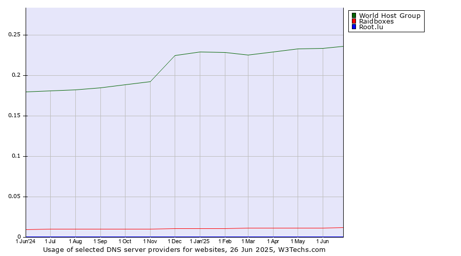 Historical trends in the usage of World Host Group vs. Raidboxes vs. Root.lu