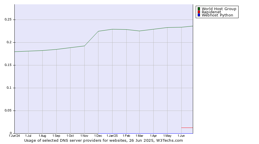 Historical trends in the usage of World Host Group vs. Rapidenet vs. Webhost Python