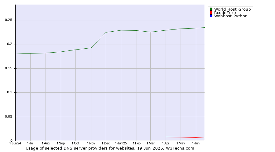 Historical trends in the usage of World Host Group vs. RcodeZero vs. Webhost Python