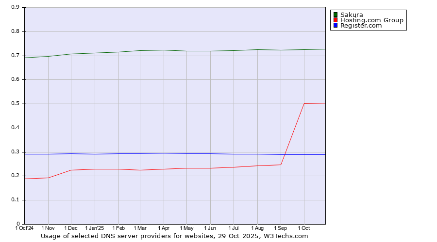 Historical trends in the usage of Sakura vs. Hosting.com Group vs. Register.com