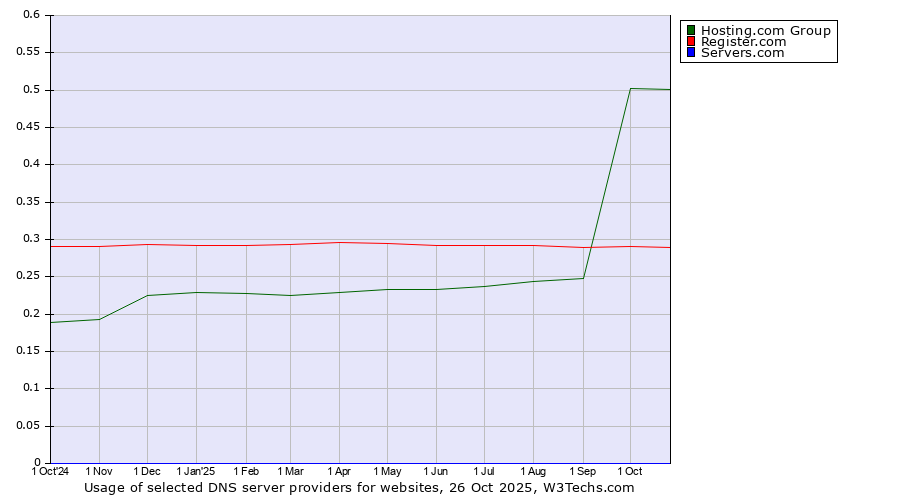 Historical trends in the usage of Hosting.com Group vs. Register.com vs. Servers.com