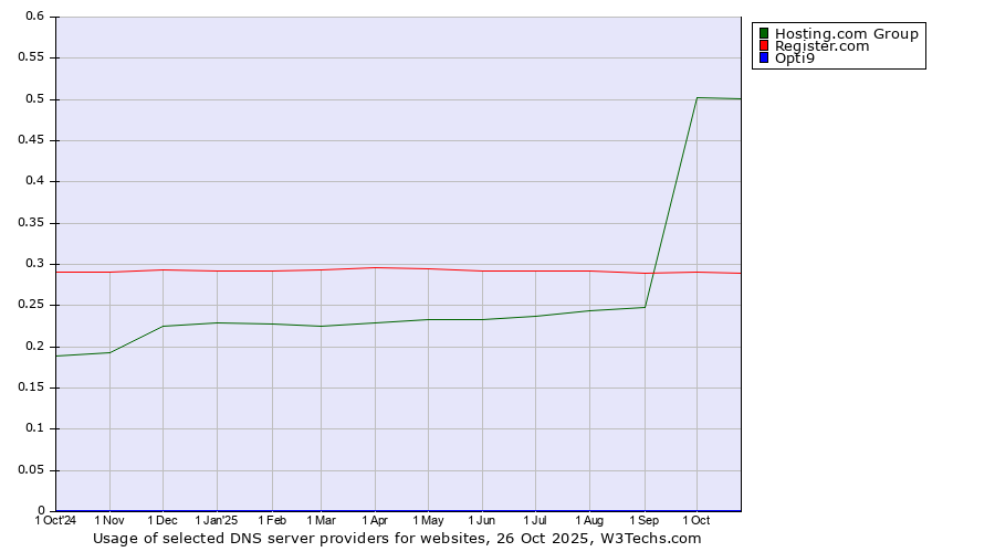 Historical trends in the usage of Hosting.com Group vs. Register.com vs. Opti9
