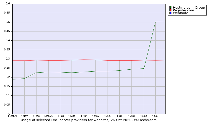 Historical trends in the usage of Hosting.com Group vs. Register.com vs. Webnode