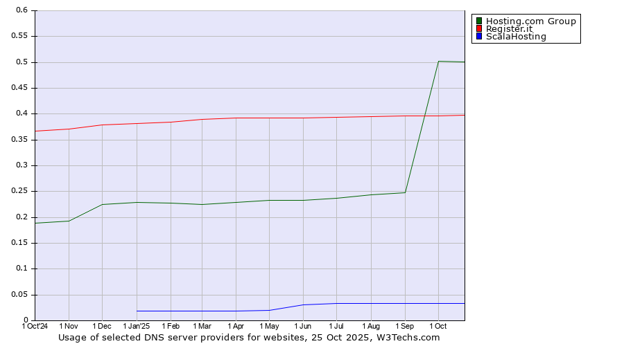 Historical trends in the usage of Hosting.com Group vs. Register.it vs. ScalaHosting