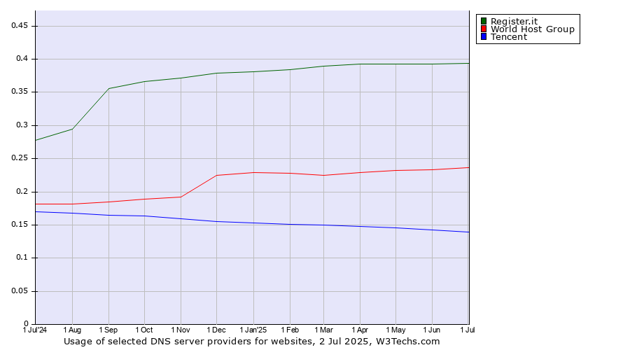 Historical trends in the usage of Register.it vs. World Host Group vs. Tencent
