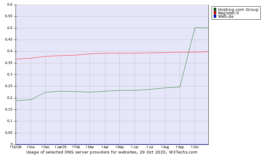 Historical trends in the usage of Hosting.com Group vs. Register.it vs. Web.de