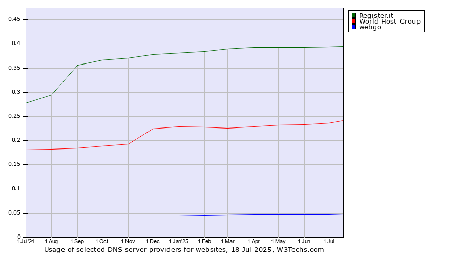 Historical trends in the usage of Register.it vs. World Host Group vs. webgo