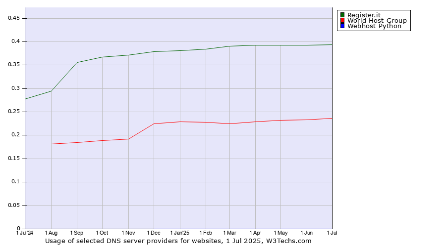 Historical trends in the usage of Register.it vs. World Host Group vs. Webhost Python