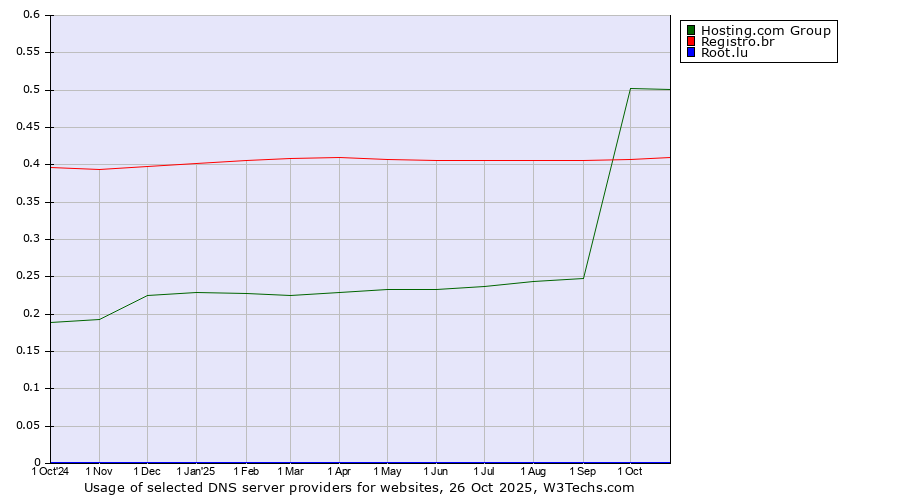 Historical trends in the usage of Hosting.com Group vs. Registro.br vs. Root.lu