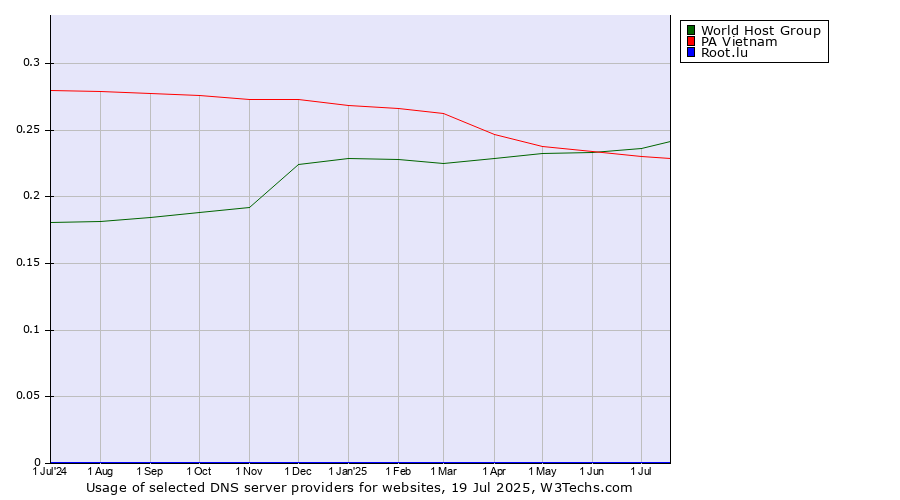 Historical trends in the usage of World Host Group vs. PA Vietnam vs. Root.lu
