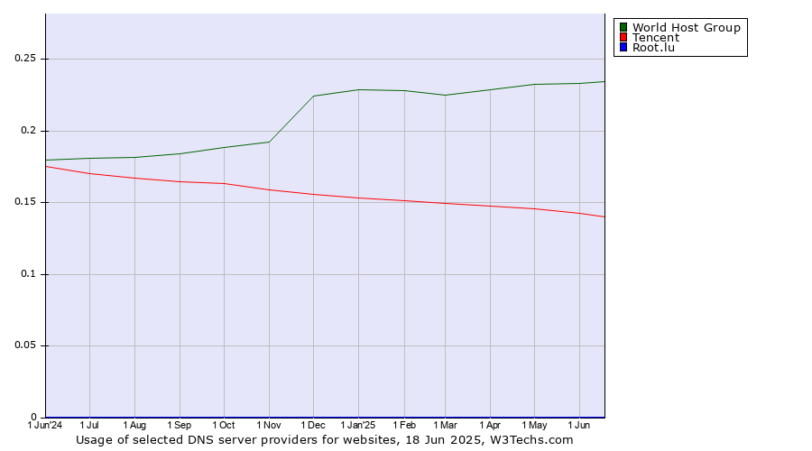 Historical trends in the usage of World Host Group vs. Tencent vs. Root.lu