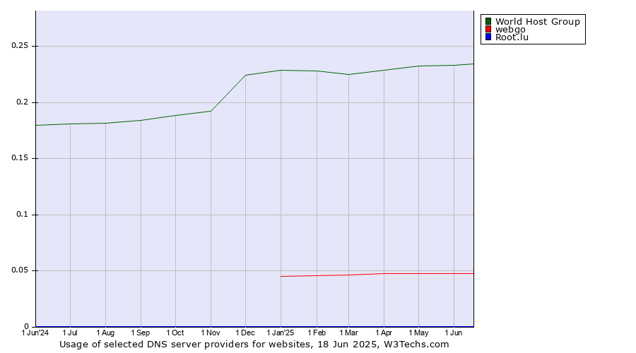 Historical trends in the usage of World Host Group vs. webgo vs. Root.lu