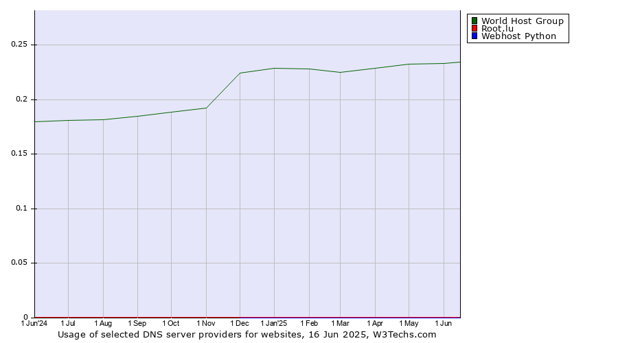 Historical trends in the usage of World Host Group vs. Root.lu vs. Webhost Python