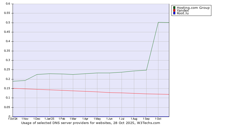 Historical trends in the usage of Hosting.com Group vs. Yandex vs. Root.lu