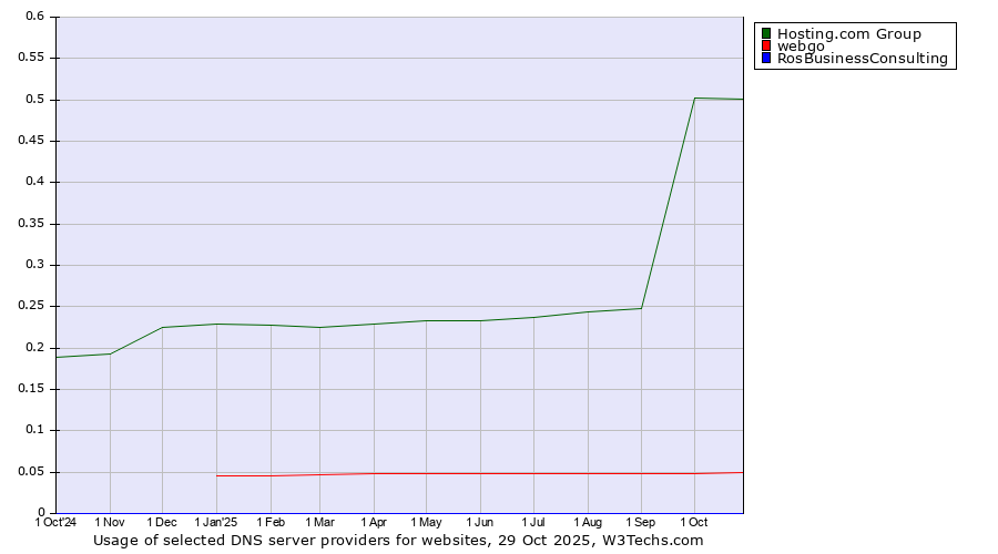 Historical trends in the usage of Hosting.com Group vs. webgo vs. RosBusinessConsulting