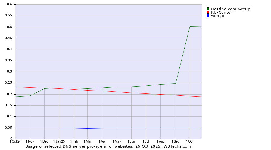 Historical trends in the usage of Hosting.com Group vs. RU-Center vs. webgo