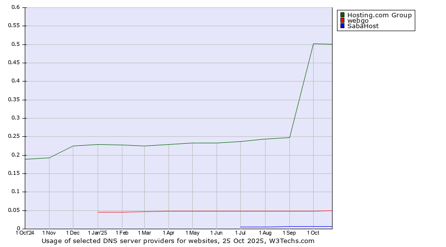 Historical trends in the usage of Hosting.com Group vs. webgo vs. SabaHost