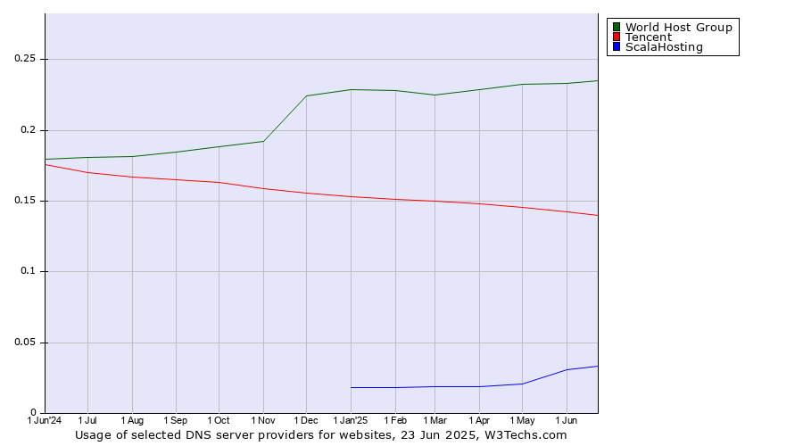 Historical trends in the usage of World Host Group vs. Tencent vs. ScalaHosting