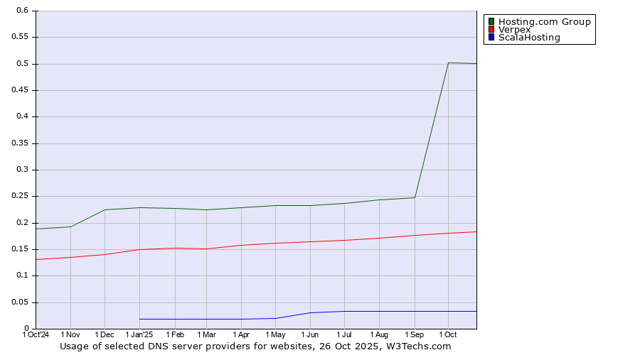 Historical trends in the usage of Hosting.com Group vs. Verpex vs. ScalaHosting