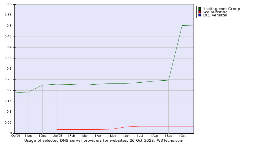 Historical trends in the usage of Hosting.com Group vs. ScalaHosting vs. 1&1 Versatel