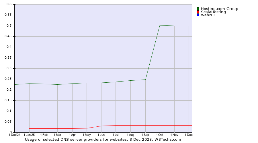 Historical trends in the usage of Hosting.com Group vs. ScalaHosting vs. WebNIC