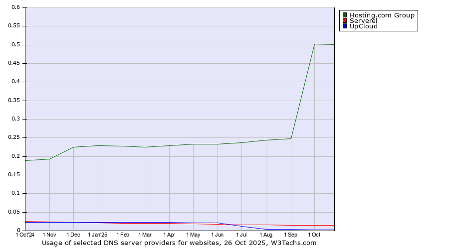 Historical trends in the usage of Hosting.com Group vs. Serverel vs. UpCloud