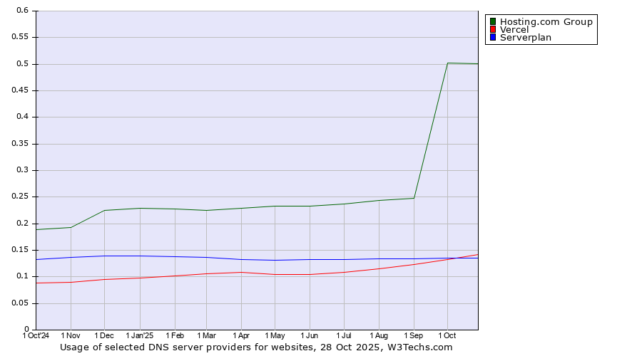 Historical trends in the usage of Hosting.com Group vs. Vercel vs. Serverplan
