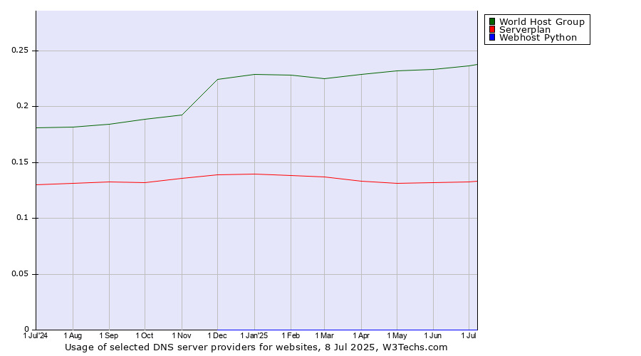Historical trends in the usage of World Host Group vs. Serverplan vs. Webhost Python