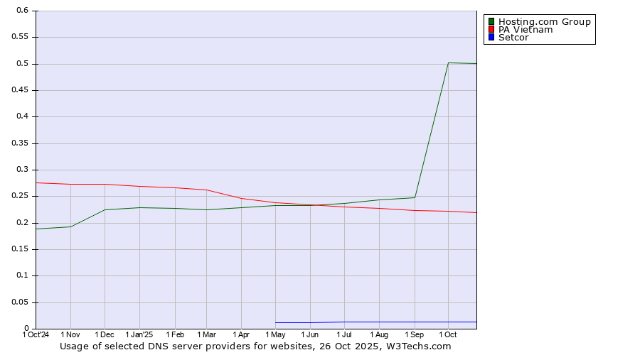 Historical trends in the usage of Hosting.com Group vs. PA Vietnam vs. Setcor