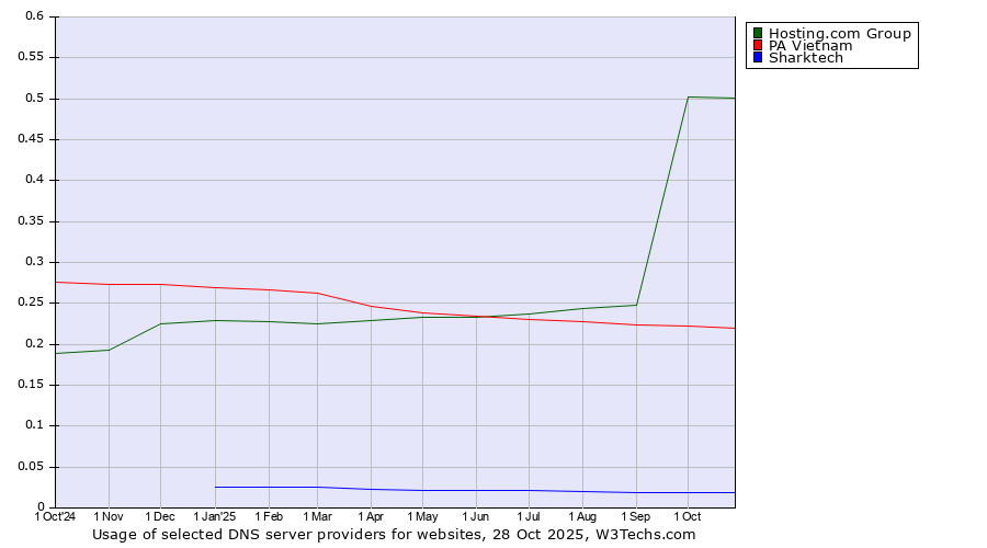 Historical trends in the usage of Hosting.com Group vs. PA Vietnam vs. Sharktech