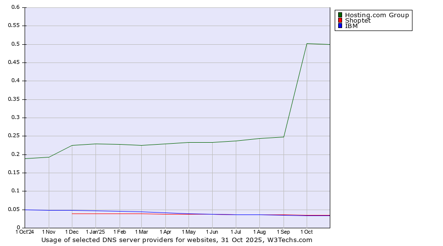 Historical trends in the usage of Hosting.com Group vs. Shoptet vs. IBM