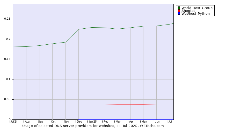 Historical trends in the usage of World Host Group vs. Shoptet vs. Webhost Python