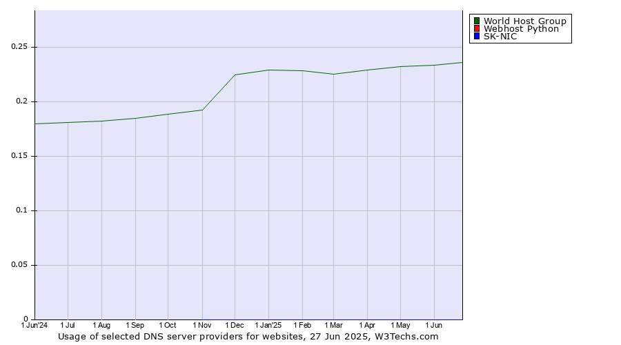 Historical trends in the usage of World Host Group vs. Webhost Python vs. SK-NIC
