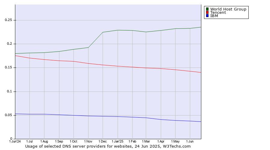 Historical trends in the usage of World Host Group vs. Tencent vs. IBM