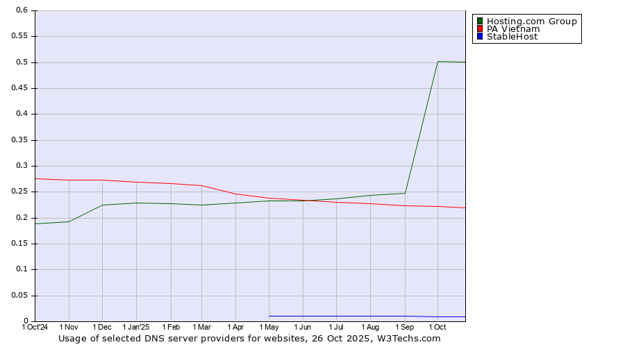 Historical trends in the usage of Hosting.com Group vs. PA Vietnam vs. StableHost