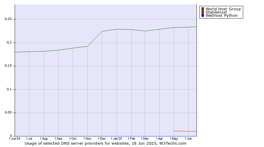 Historical trends in the usage of World Host Group vs. StableHost vs. Webhost Python