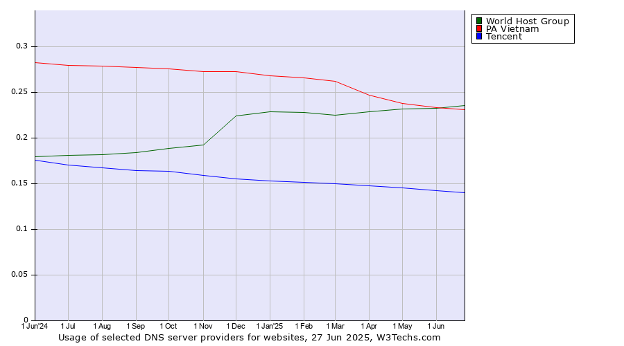 Historical trends in the usage of World Host Group vs. PA Vietnam vs. Tencent