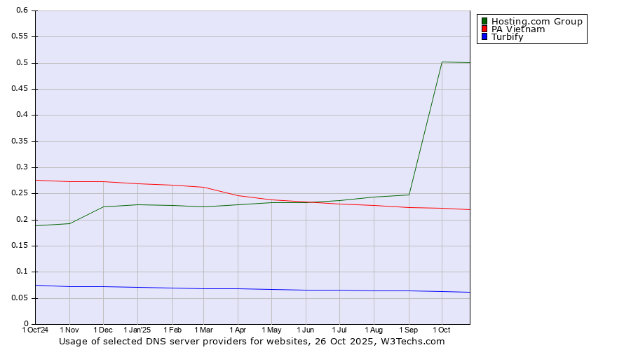 Historical trends in the usage of Hosting.com Group vs. PA Vietnam vs. Turbify