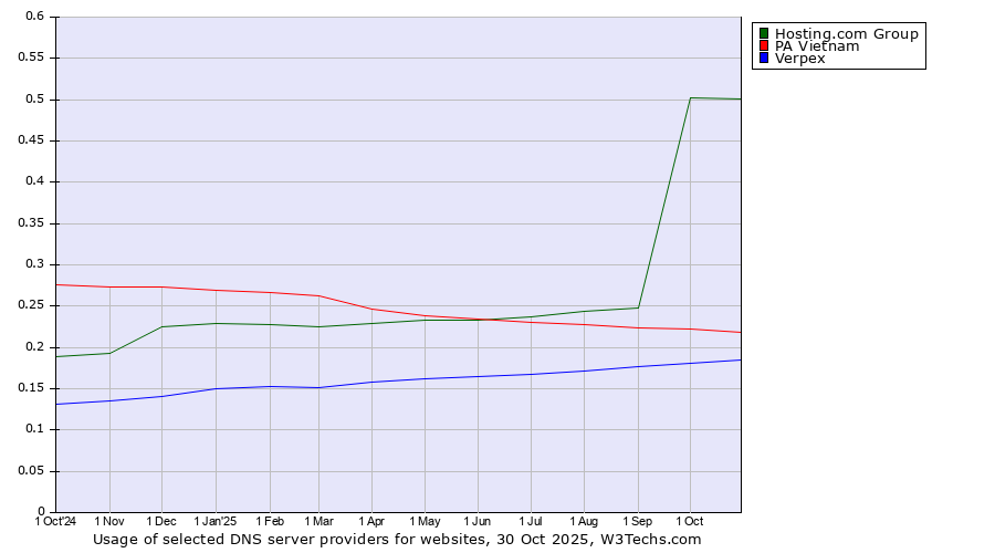 Historical trends in the usage of Hosting.com Group vs. PA Vietnam vs. Verpex