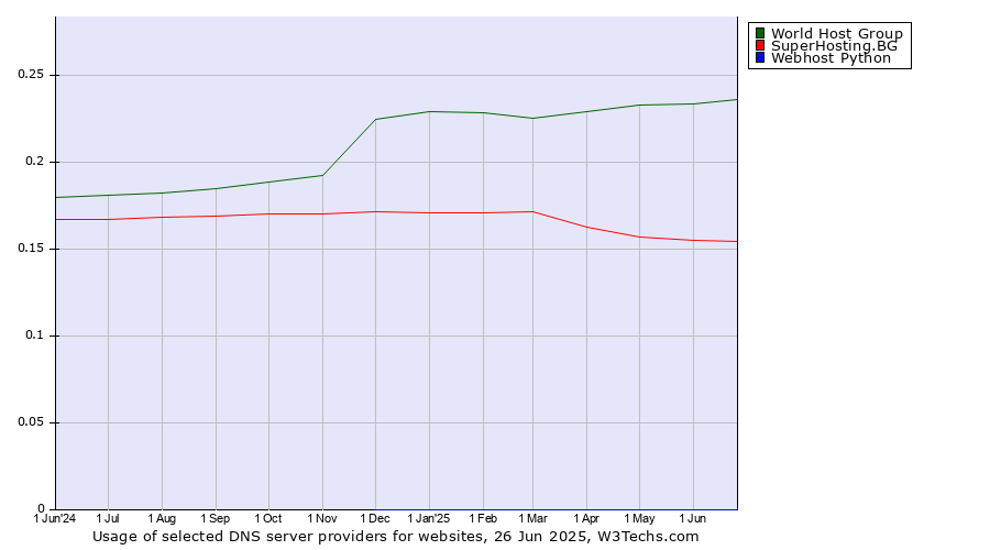 Historical trends in the usage of World Host Group vs. SuperHosting.BG vs. Webhost Python