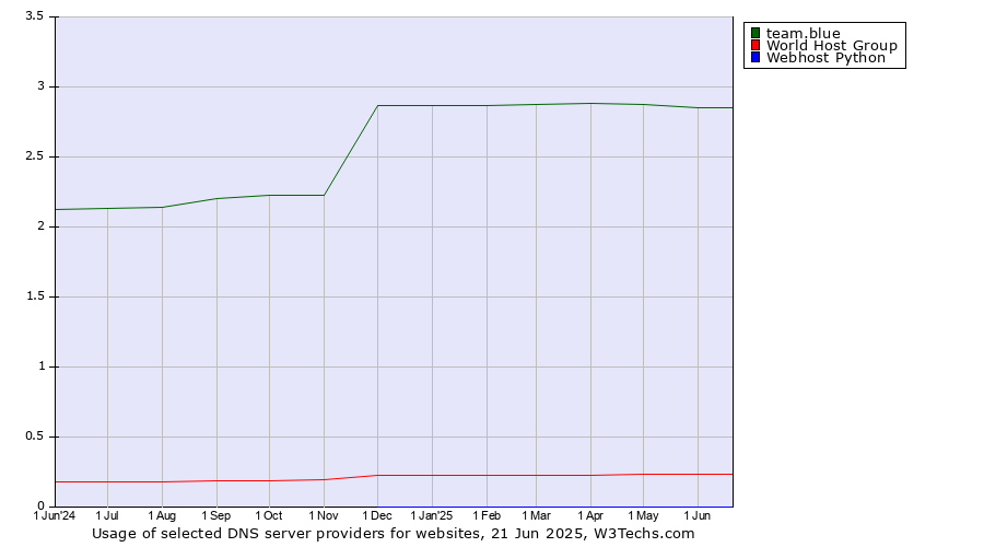 Historical trends in the usage of team.blue vs. World Host Group vs. Webhost Python