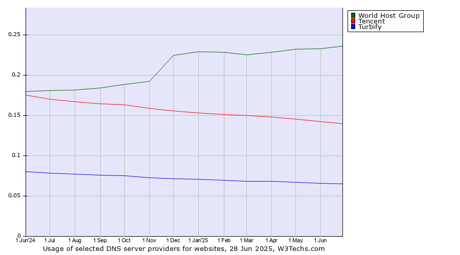 Historical trends in the usage of World Host Group vs. Tencent vs. Turbify