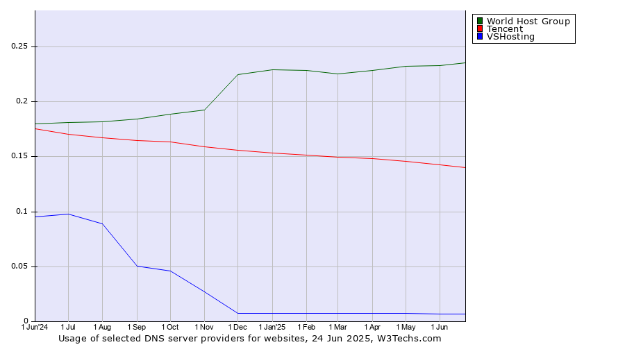 Historical trends in the usage of World Host Group vs. Tencent vs. VSHosting