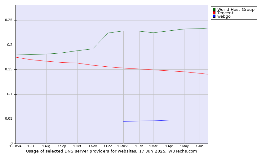 Historical trends in the usage of World Host Group vs. Tencent vs. webgo