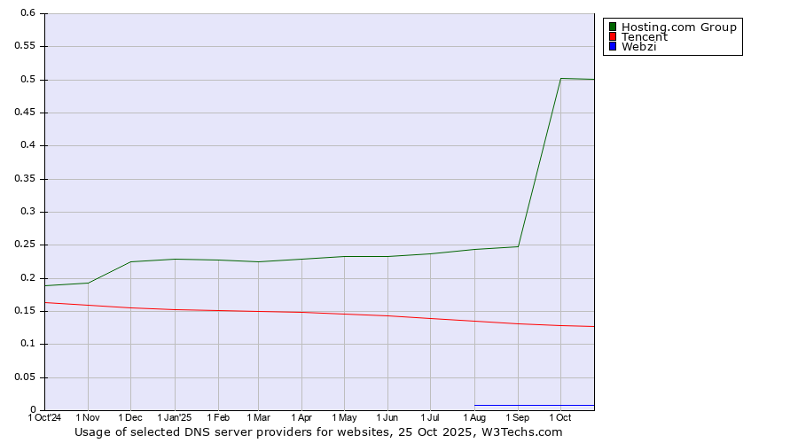 Historical trends in the usage of Hosting.com Group vs. Tencent vs. Webzi