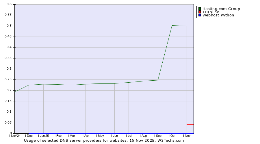Historical trends in the usage of Hosting.com Group vs. THINline vs. Webhost Python
